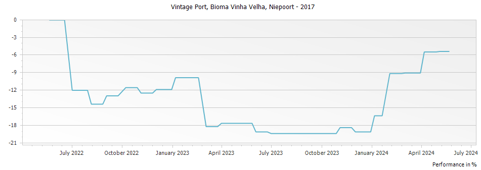 Graph for Niepoort Bioma Vinha Velha Vintage Port – 2017