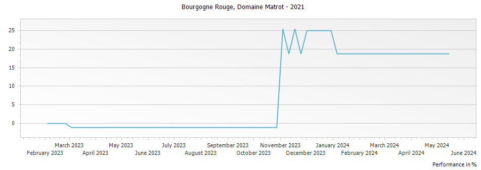 Graph for Domaine Matrot Bourgogne Rouge – 2021