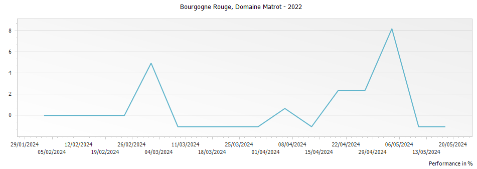 Graph for Domaine Matrot Bourgogne Rouge – 2022
