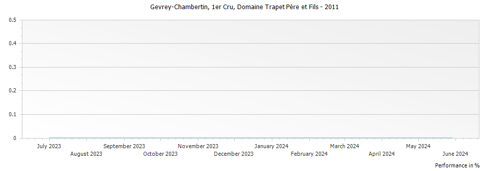 Graph for Domaine Trapet Pere et Fils Gevrey-Chambertin Premier Cru – 2011