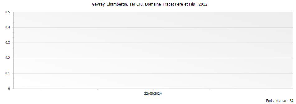 Graph for Domaine Trapet Pere et Fils Gevrey-Chambertin Premier Cru – 2012