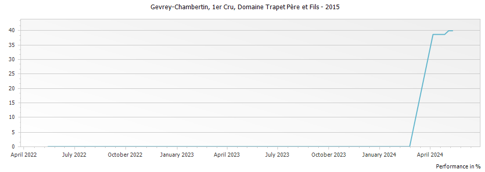 Graph for Domaine Trapet Pere et Fils Gevrey-Chambertin Premier Cru – 2015