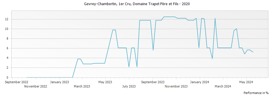 Graph for Domaine Trapet Pere et Fils Gevrey-Chambertin Premier Cru – 2020