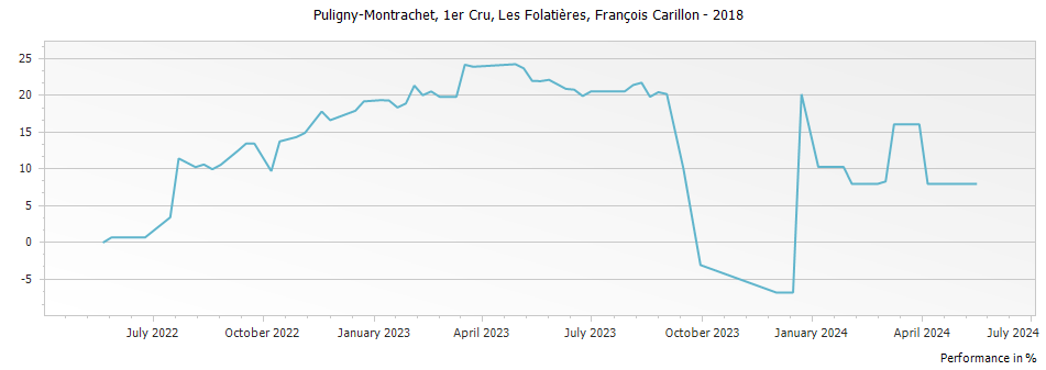 Graph for Francois Carillon Les Folatieres Puligny-Montrachet Premier Cru – 2018