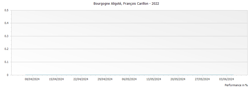 Graph for Francois Carillon Bourgogne Aligoté – 2022