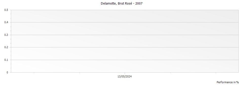 Graph for Delamotte Brut Rose Champagne – 2007