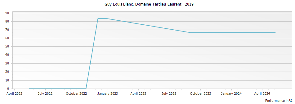 Graph for Domaine Tardieu-Laurent Cotes du Rhone Guy Louis Blanc – 2019