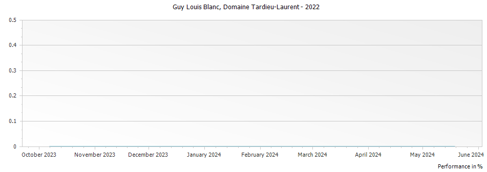 Graph for Domaine Tardieu-Laurent Cotes du Rhone Guy Louis Blanc – 2022
