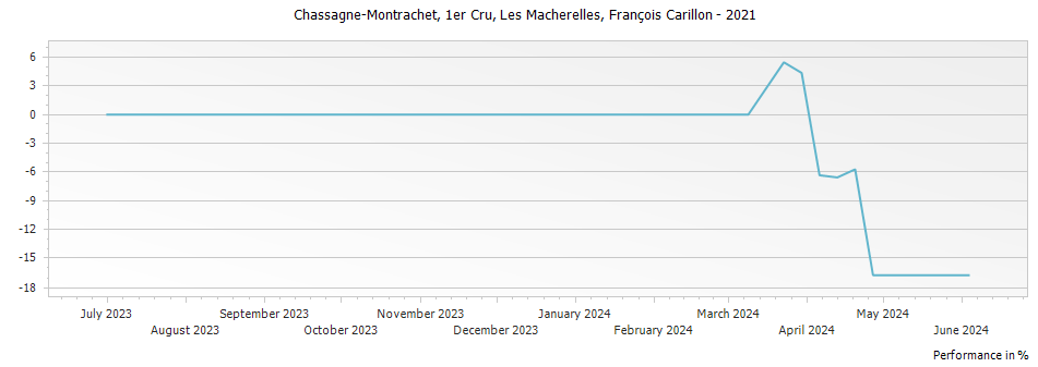 Graph for Francois Carillon Les Macherelles Chassagne-Montrachet Premier Cru – 2021