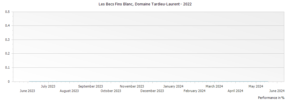 Graph for Domaine Tardieu-Laurent Cotes du Rhone Villages Les Becs Fins Blanc – 2022