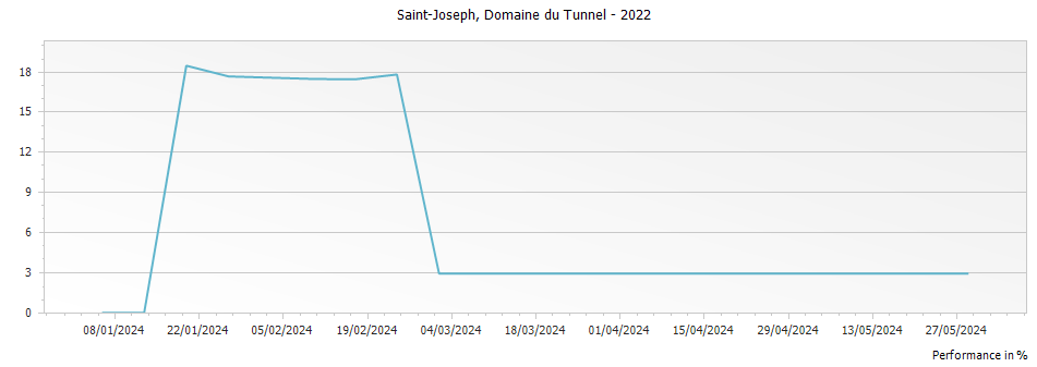 Graph for Stephane Robert Domaine du Tunnel Saint-Joseph – 2022