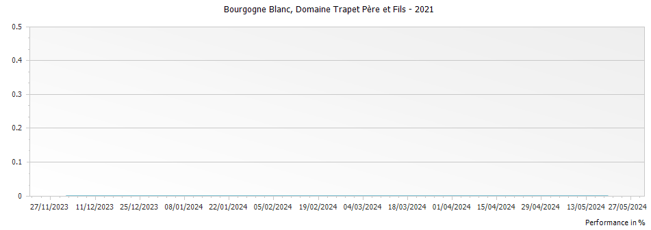 Graph for Domaine Trapet Pere et Fils Bourgogne Blanc – 2021