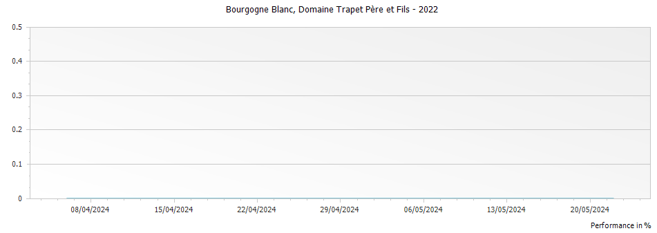 Graph for Domaine Trapet Pere et Fils Bourgogne Blanc – 2022