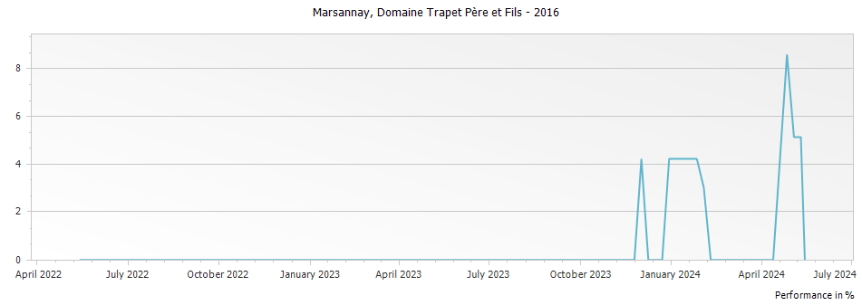 Graph for Domaine Trapet Pere et Fils Marsannay – 2016