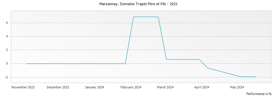 Graph for Domaine Trapet Pere et Fils Marsannay – 2021