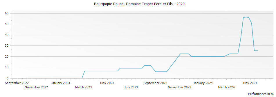 Graph for Domaine Trapet Pere et Fils Bourgogne Rouge – 2020
