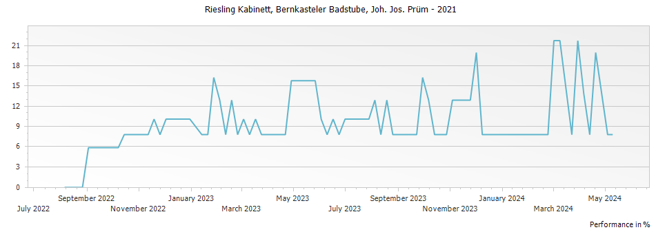 Graph for Joh. Jos. Prum Bernkasteler Badstube Riesling Kabinett – 2021