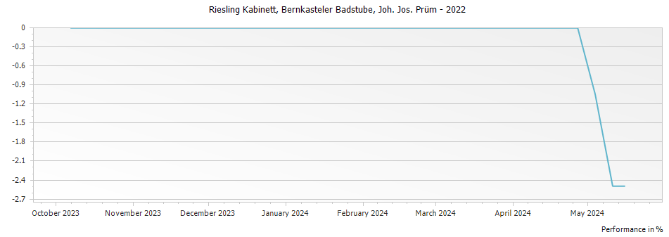 Graph for Joh. Jos. Prum Bernkasteler Badstube Riesling Kabinett – 2022
