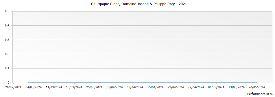 Graph for Domaine Joseph et Philippe Roty Bourgogne Blanc – 2021