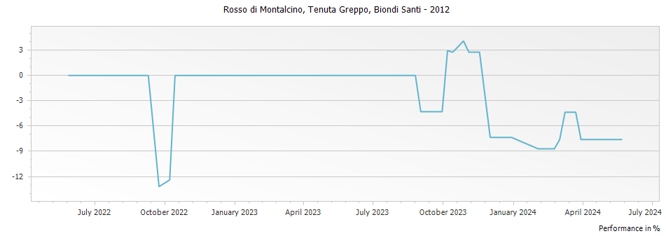 Graph for Biondi Santi Tenuta Greppo Rosso di Montalcino – 2012