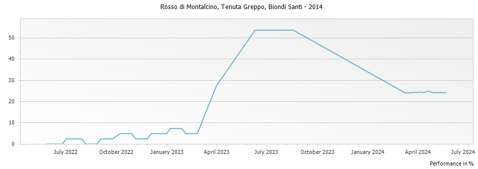 Graph for Biondi Santi Tenuta Greppo Rosso di Montalcino – 2014