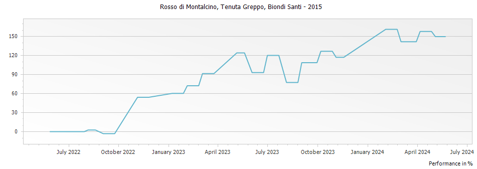 Graph for Biondi Santi Tenuta Greppo Rosso di Montalcino – 2015