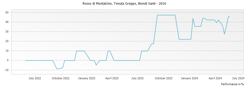 Graph for Biondi Santi Tenuta Greppo Rosso di Montalcino – 2016