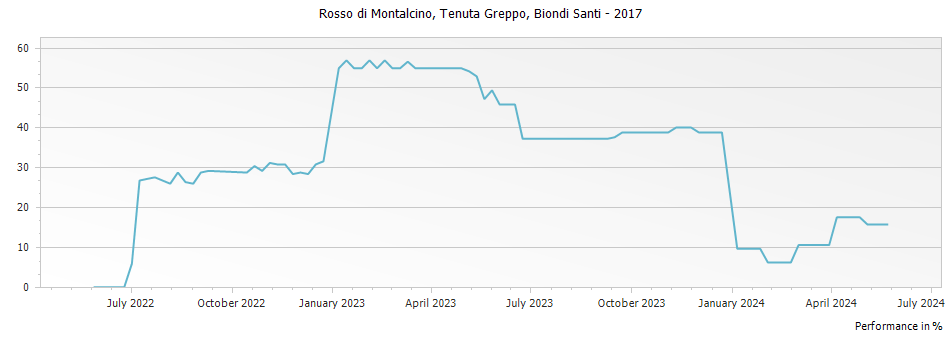 Graph for Biondi Santi Tenuta Greppo Rosso di Montalcino – 2017