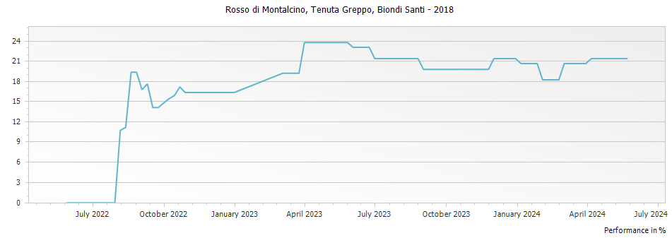 Graph for Biondi Santi Tenuta Greppo Rosso di Montalcino – 2018