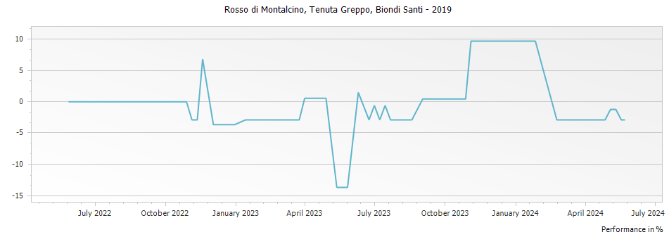 Graph for Biondi Santi Tenuta Greppo Rosso di Montalcino – 2019