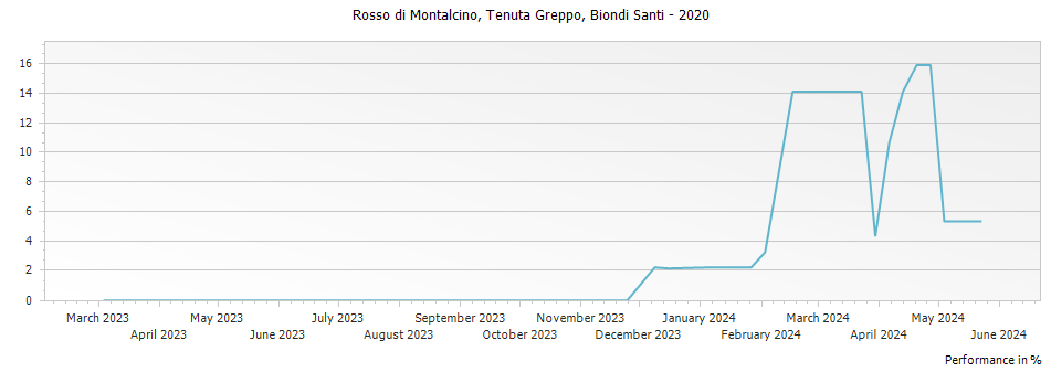 Graph for Biondi Santi Tenuta Greppo Rosso di Montalcino – 2020