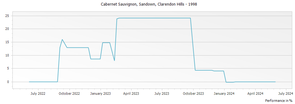 Graph for Clarendon Hills Sandown Cabernet Sauvignon – 1998