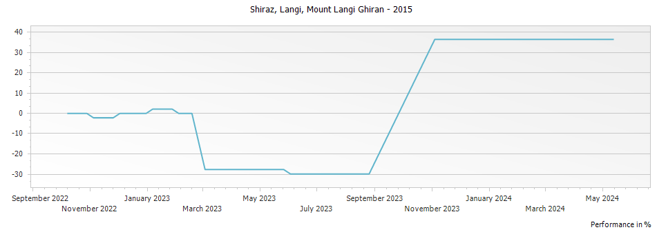 Graph for Mount Langi Ghiran Langi Shiraz – 2015