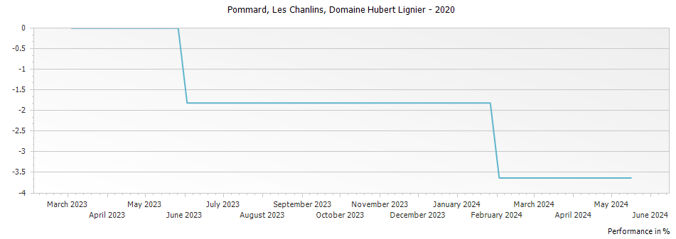 Graph for Domaine Hubert Lignier Pommard Les Chanlins – 2020