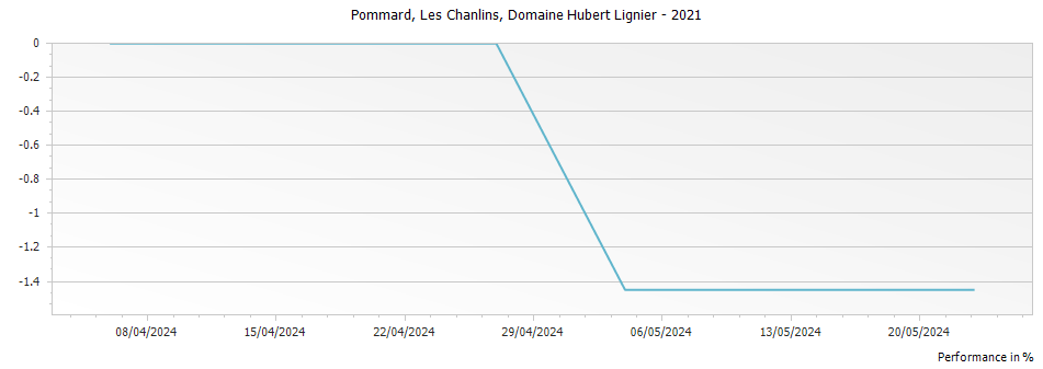 Graph for Domaine Hubert Lignier Pommard Les Chanlins – 2021