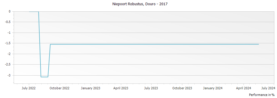 Graph for Niepoort Robustus Douro – 2017