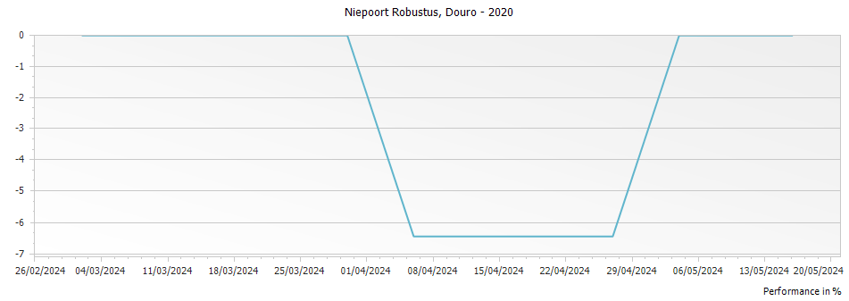 Graph for Niepoort Robustus Douro – 2020