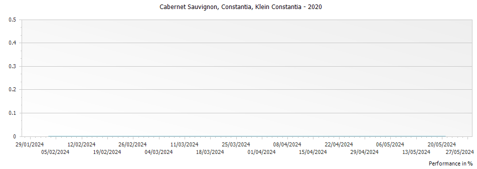 Graph for Klein Constantia Cabernet Sauvignon Constantia – 2020