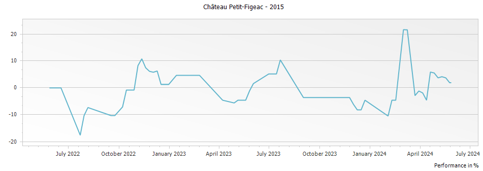 Graph for Chateau Petit-Figeac Saint-Emilion – 2015