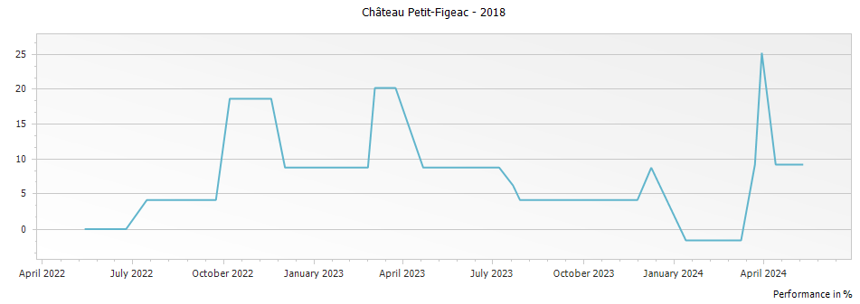 Graph for Chateau Petit-Figeac Saint-Emilion – 2018