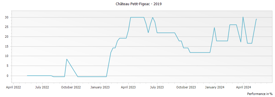 Graph for Chateau Petit-Figeac Saint-Emilion – 2019