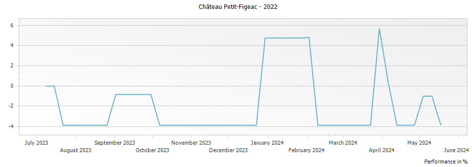 Graph for Chateau Petit-Figeac Saint-Emilion – 2022