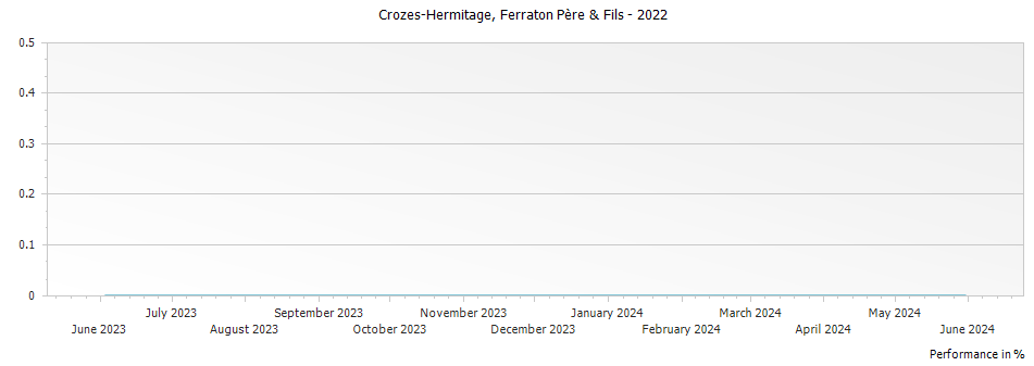 Graph for Ferraton Crozes Ermitage, Le Grand Courtil – 2022