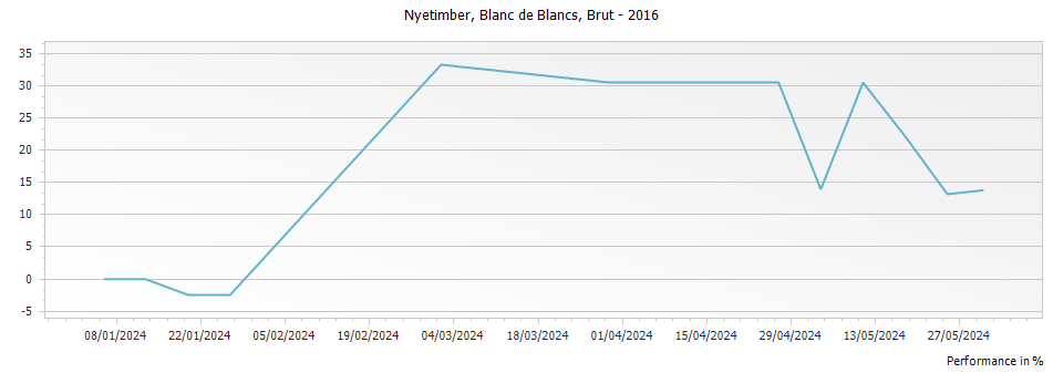 Graph for Nyetimber Blanc de Blancs – 2016
