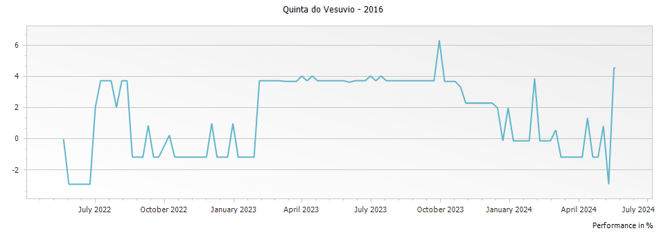 Graph for Quinta do Vesuvio a Capela Vintage Port – 2016