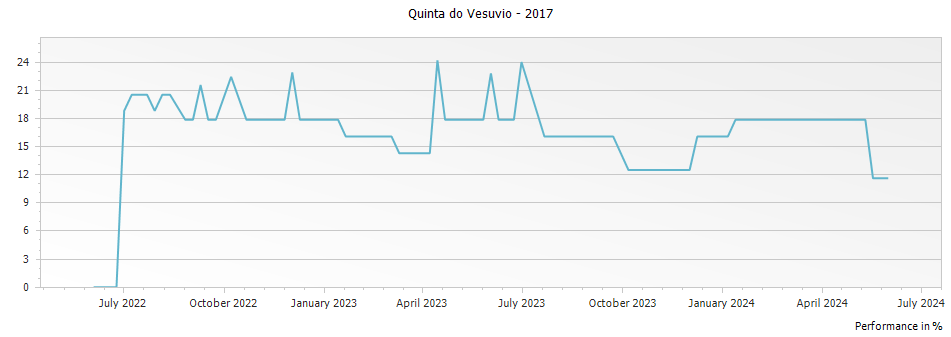 Graph for Quinta do Vesuvio a Capela Vintage Port – 2017