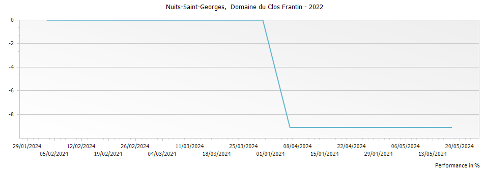 Graph for Albert Bichot Domaine du Clos Frantin Nuits Saint Georges – 2022