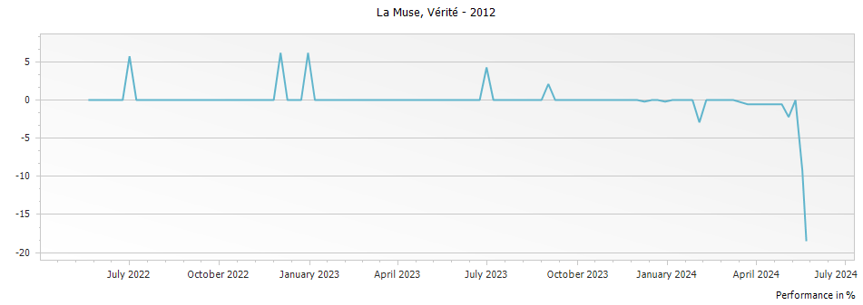 Graph for Verite La Muse – 2012