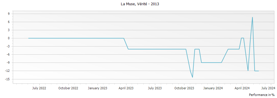 Graph for Verite La Muse – 2013