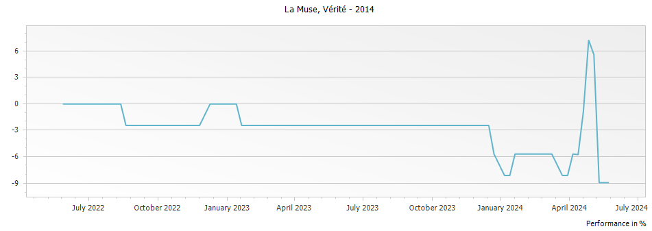 Graph for Verite La Muse – 2014